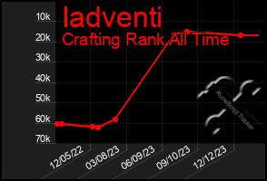 Total Graph of Iadventi