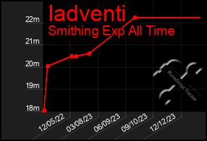 Total Graph of Iadventi