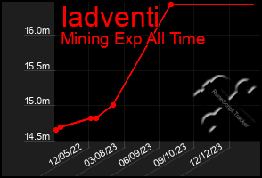 Total Graph of Iadventi