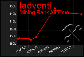 Total Graph of Iadventi