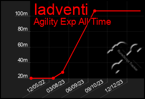 Total Graph of Iadventi