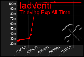 Total Graph of Iadventi