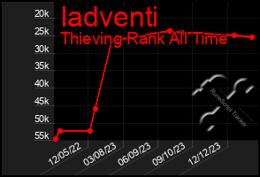 Total Graph of Iadventi