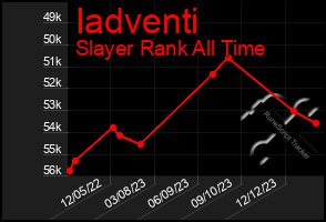 Total Graph of Iadventi