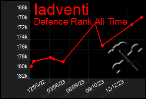 Total Graph of Iadventi