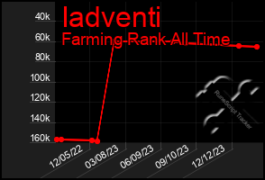 Total Graph of Iadventi