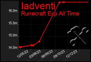 Total Graph of Iadventi