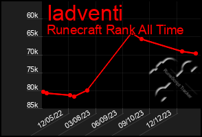 Total Graph of Iadventi