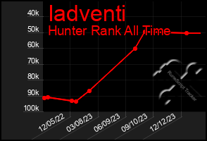 Total Graph of Iadventi