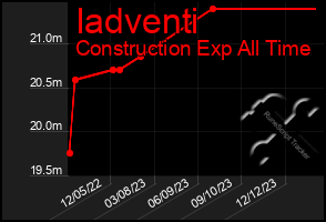 Total Graph of Iadventi