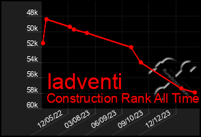 Total Graph of Iadventi