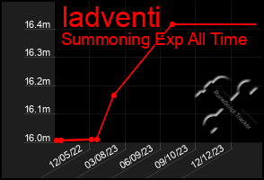 Total Graph of Iadventi