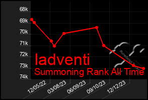 Total Graph of Iadventi