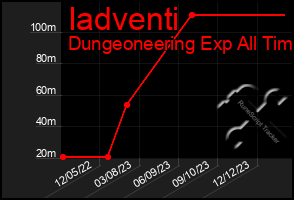 Total Graph of Iadventi