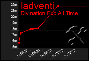 Total Graph of Iadventi