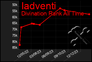 Total Graph of Iadventi