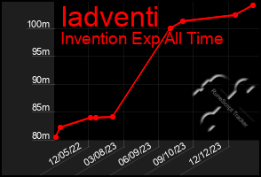 Total Graph of Iadventi