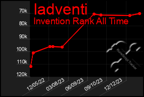 Total Graph of Iadventi