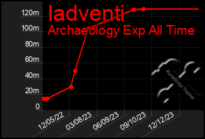 Total Graph of Iadventi