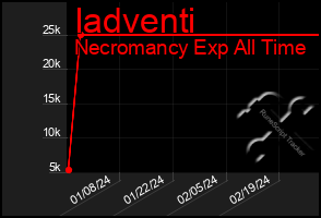 Total Graph of Iadventi