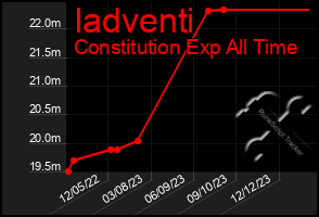 Total Graph of Iadventi