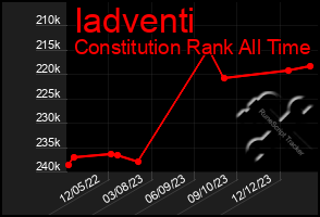 Total Graph of Iadventi