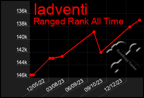 Total Graph of Iadventi