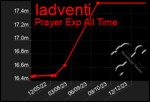 Total Graph of Iadventi