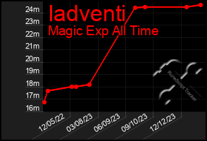 Total Graph of Iadventi