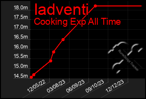 Total Graph of Iadventi