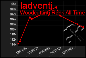 Total Graph of Iadventi