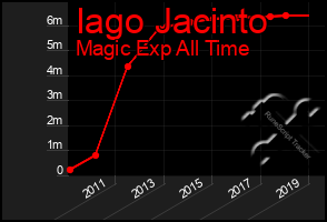 Total Graph of Iago Jacinto