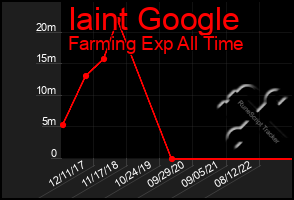 Total Graph of Iaint Google