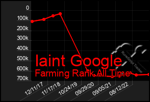 Total Graph of Iaint Google