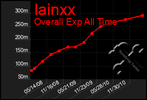 Total Graph of Iainxx