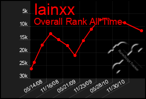 Total Graph of Iainxx