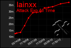 Total Graph of Iainxx