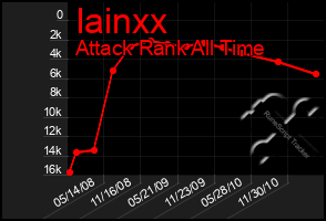 Total Graph of Iainxx