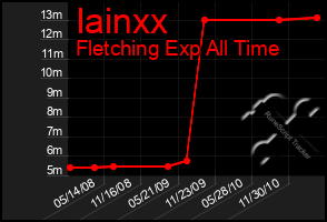 Total Graph of Iainxx