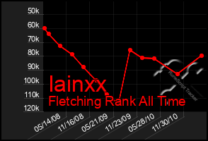 Total Graph of Iainxx