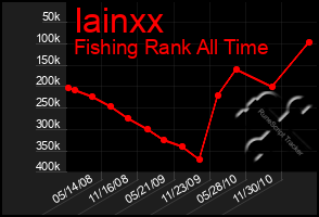 Total Graph of Iainxx