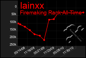 Total Graph of Iainxx