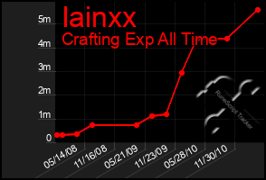 Total Graph of Iainxx