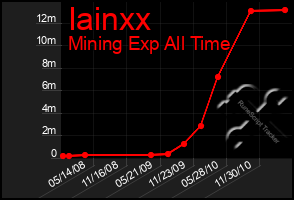 Total Graph of Iainxx