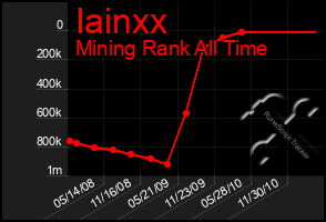 Total Graph of Iainxx