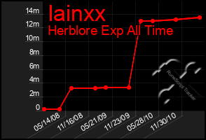 Total Graph of Iainxx