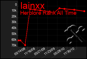 Total Graph of Iainxx