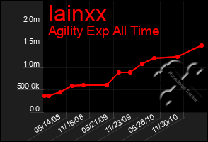 Total Graph of Iainxx