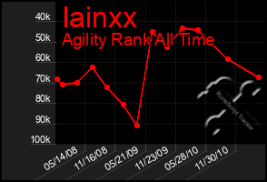 Total Graph of Iainxx