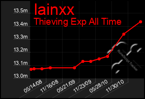 Total Graph of Iainxx